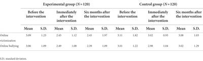 Evaluation of a cyberbullying prevention program in elementary schools: The role of self-esteem enhancement